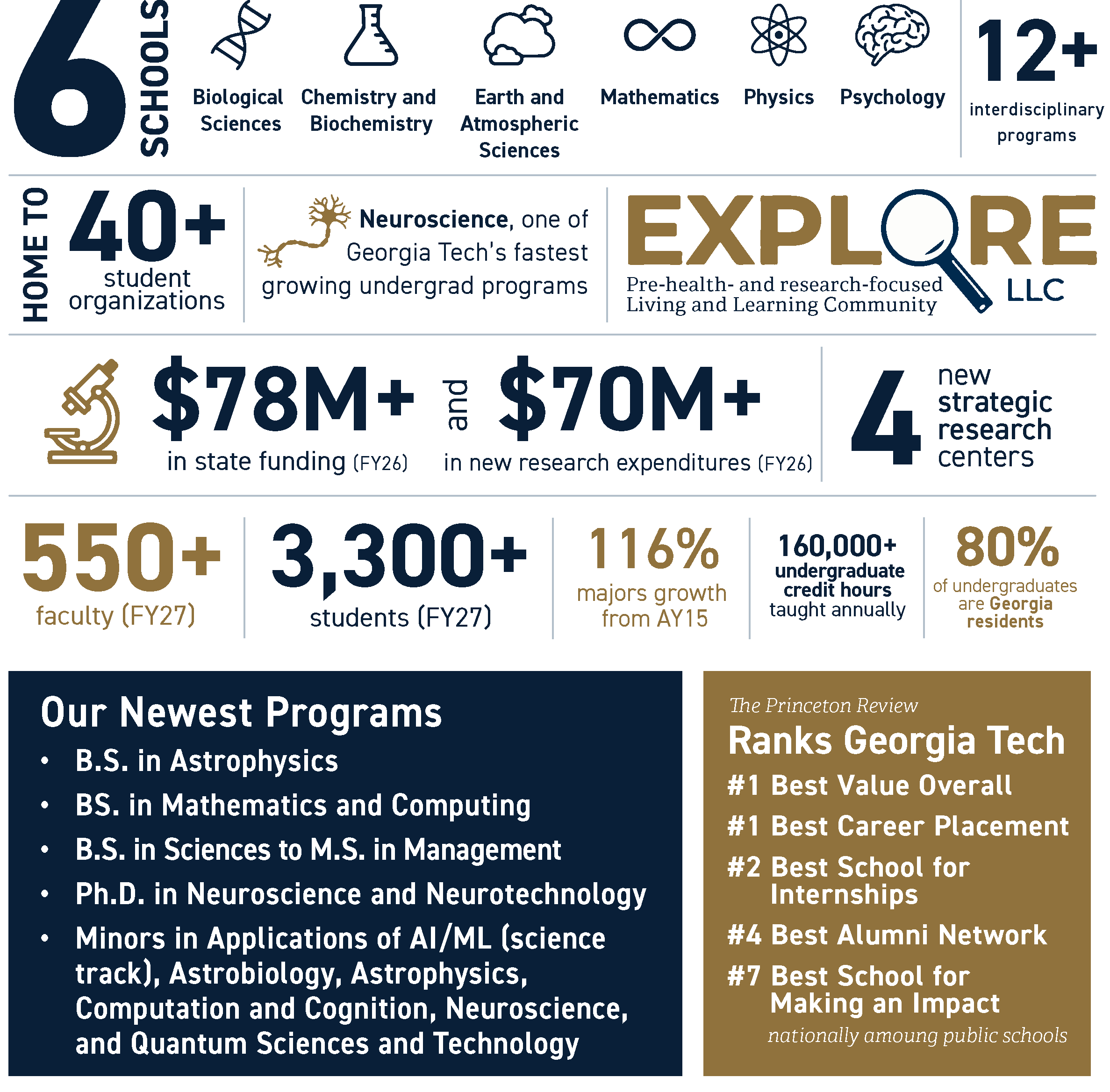 By the Numbers Fact Sheet for the College of Sciences